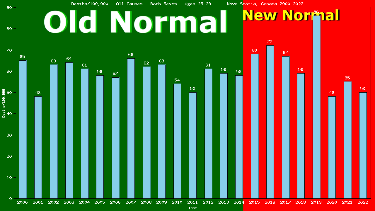 Graph showing Deaths/100,000 male 25-29 from All Causes